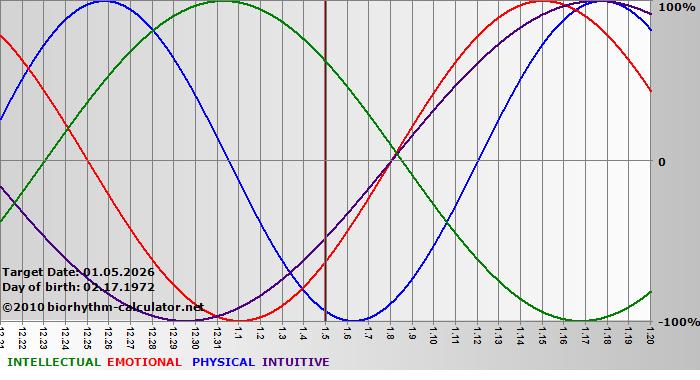 www.biorhythm-calculator.net