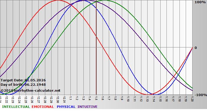 www.biorhythm-calculator.net