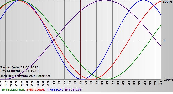 www.biorhythm-calculator.net