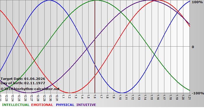 www.biorhythm-calculator.net