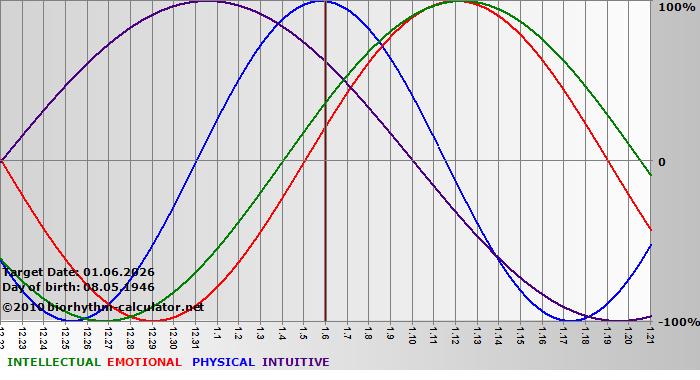 www.biorhythm-calculator.net