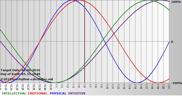 www.biorhythm-calculator.net