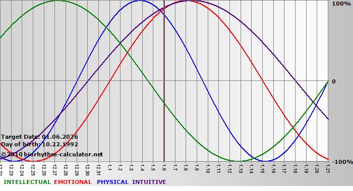 www.biorhythm-calculator.net