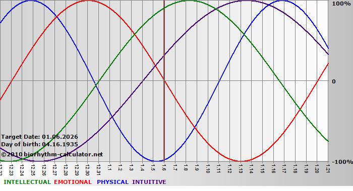 www.biorhythm-calculator.net