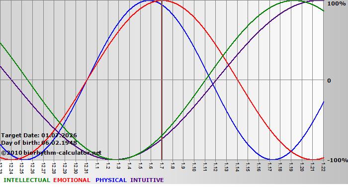 www.biorhythm-calculator.net