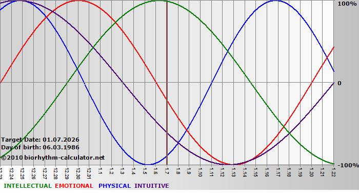 www.biorhythm-calculator.net