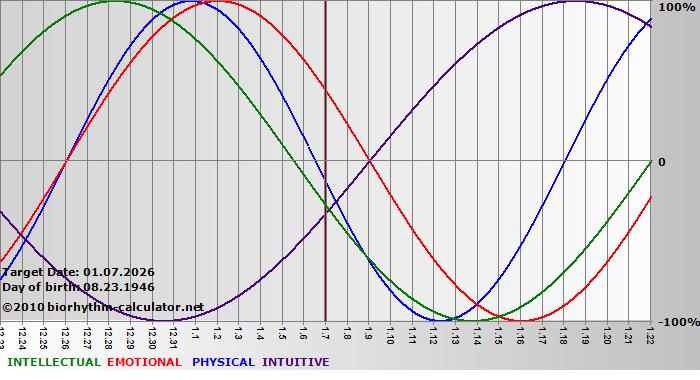 www.biorhythm-calculator.net