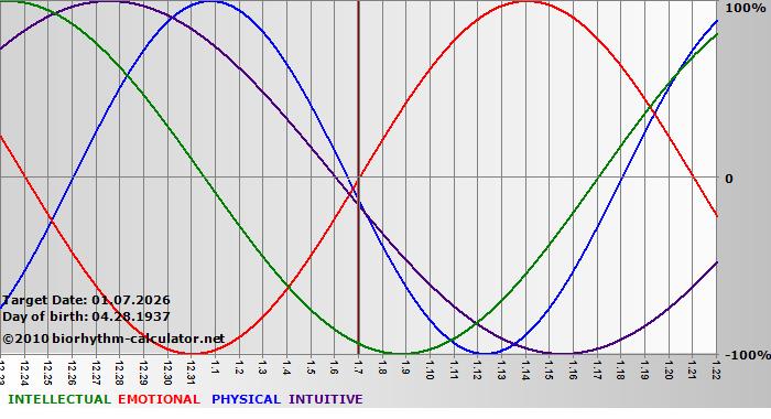 www.biorhythm-calculator.net