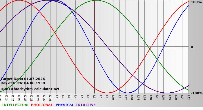 www.biorhythm-calculator.net