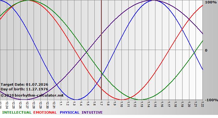 www.biorhythm-calculator.net