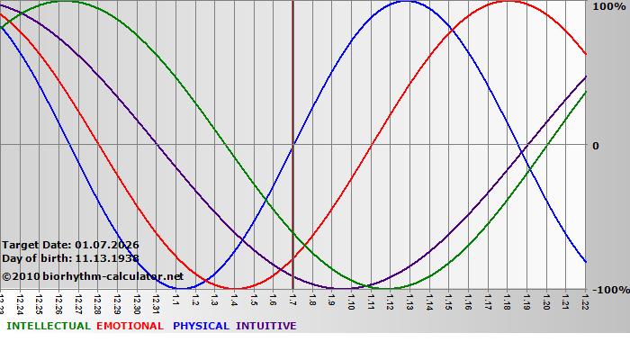 www.biorhythm-calculator.net