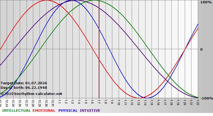 www.biorhythm-calculator.net