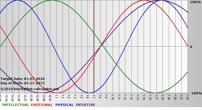 www.biorhythm-calculator.net
