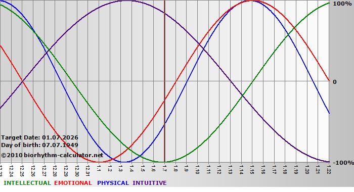 www.biorhythm-calculator.net