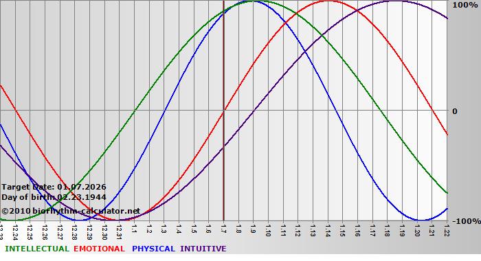 www.biorhythm-calculator.net