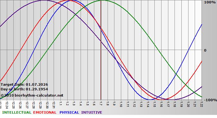 www.biorhythm-calculator.net