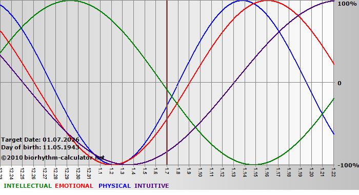 www.biorhythm-calculator.net