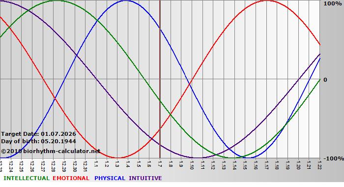www.biorhythm-calculator.net