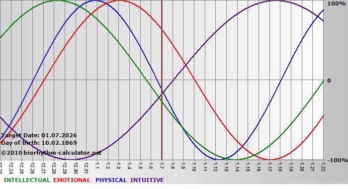 www.biorhythm-calculator.net