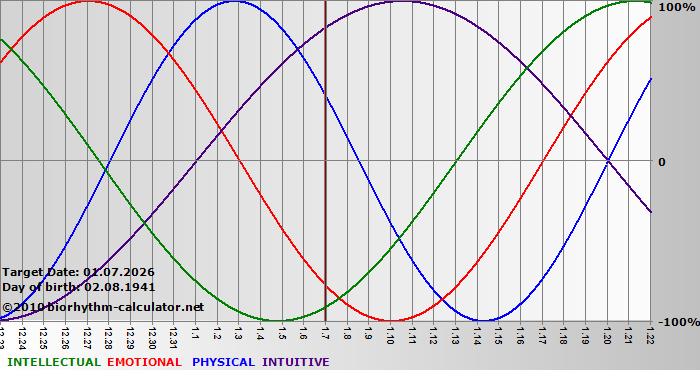 www.biorhythm-calculator.net