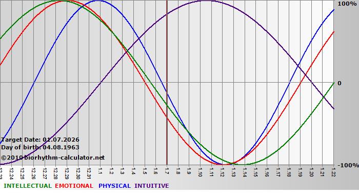 www.biorhythm-calculator.net