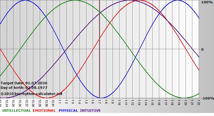 www.biorhythm-calculator.net