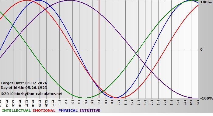 www.biorhythm-calculator.net