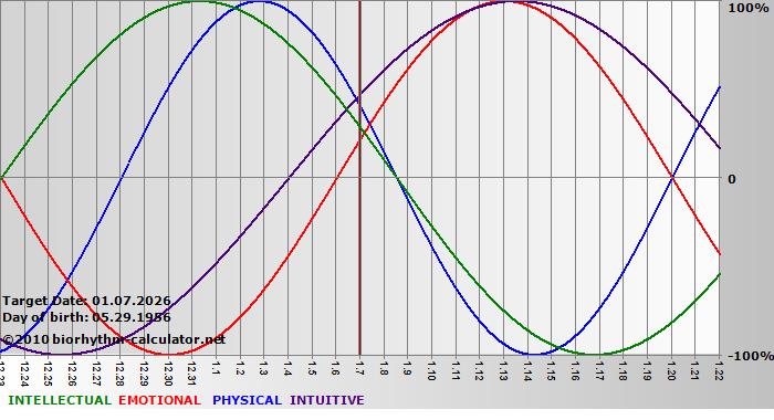 www.biorhythm-calculator.net