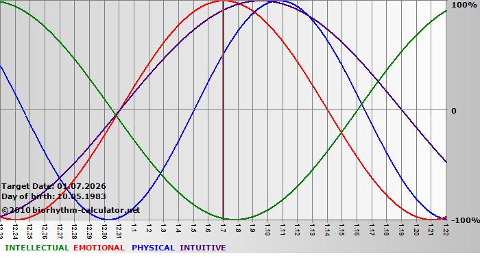 www.biorhythm-calculator.net