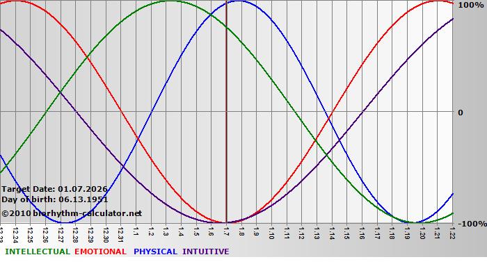 www.biorhythm-calculator.net