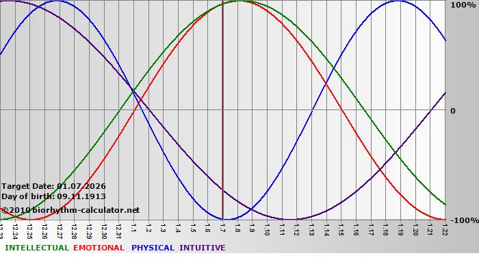 www.biorhythm-calculator.net