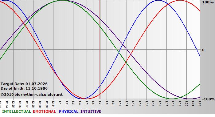 www.biorhythm-calculator.net
