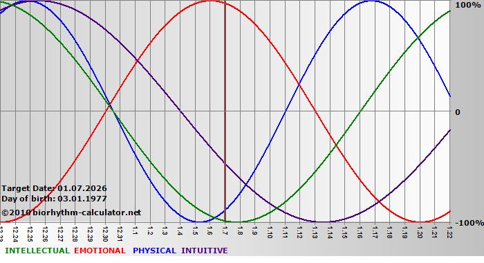 www.biorhythm-calculator.net