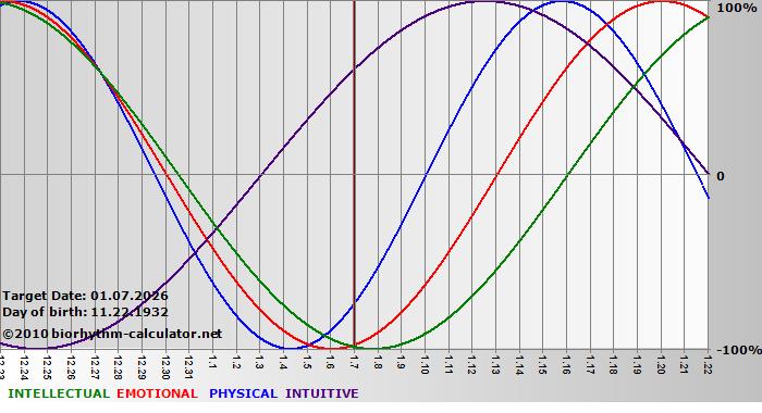 www.biorhythm-calculator.net