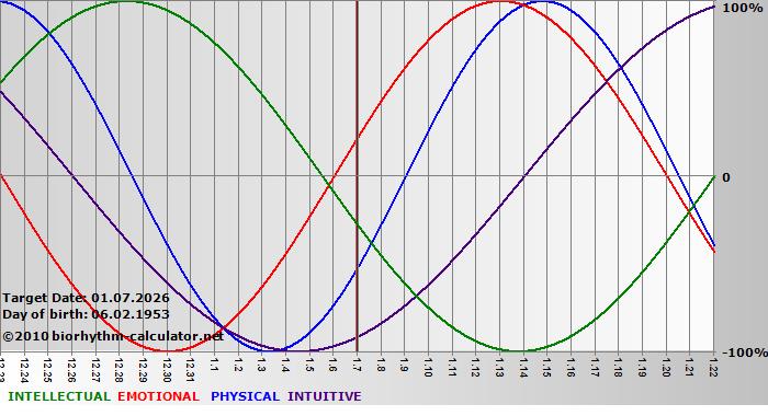 www.biorhythm-calculator.net