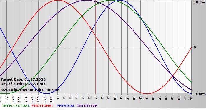 www.biorhythm-calculator.net