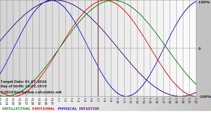 www.biorhythm-calculator.net