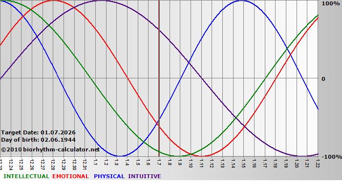 www.biorhythm-calculator.net
