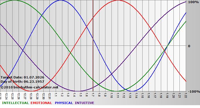 www.biorhythm-calculator.net