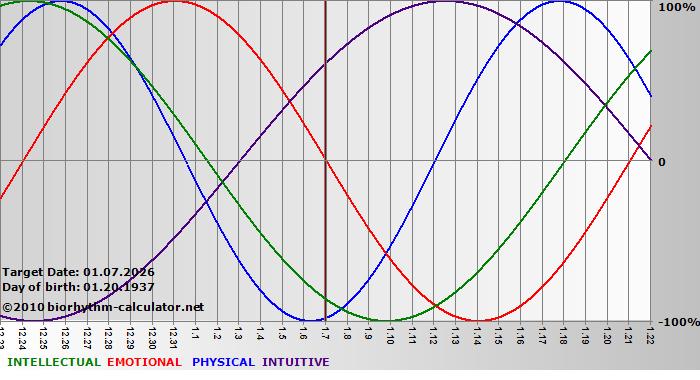www.biorhythm-calculator.net