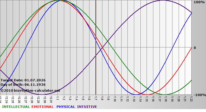 www.biorhythm-calculator.net