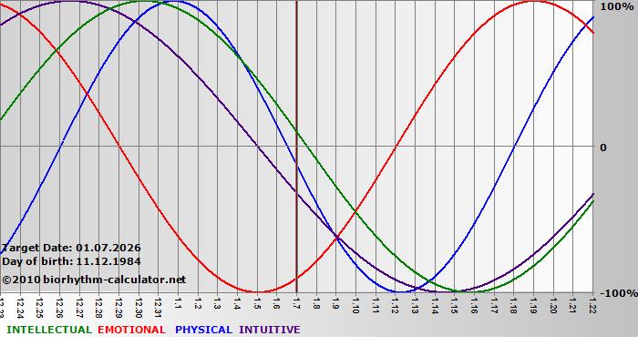 www.biorhythm-calculator.net