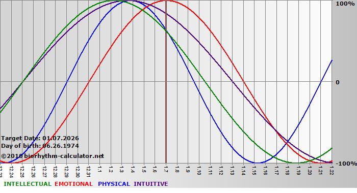 www.biorhythm-calculator.net