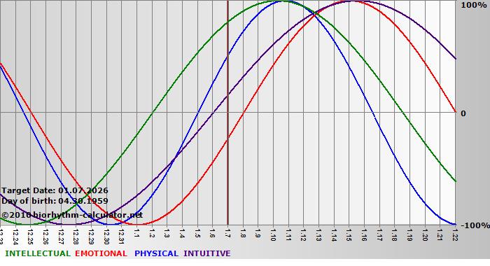 www.biorhythm-calculator.net