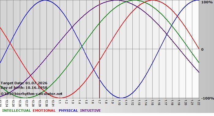 www.biorhythm-calculator.net