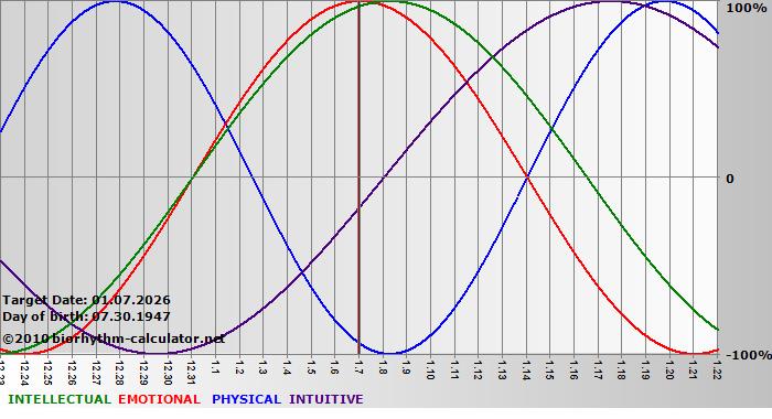 www.biorhythm-calculator.net