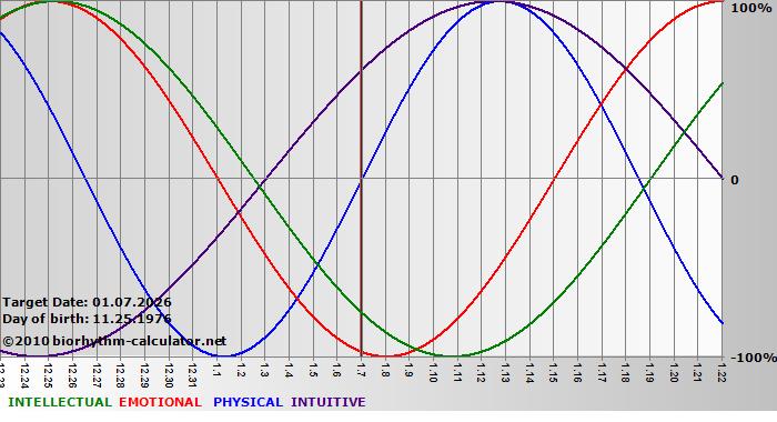 www.biorhythm-calculator.net