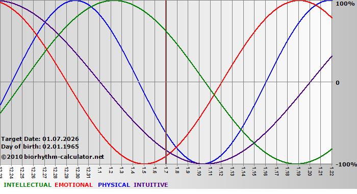 www.biorhythm-calculator.net
