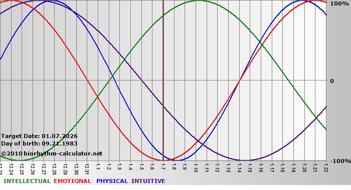 www.biorhythm-calculator.net