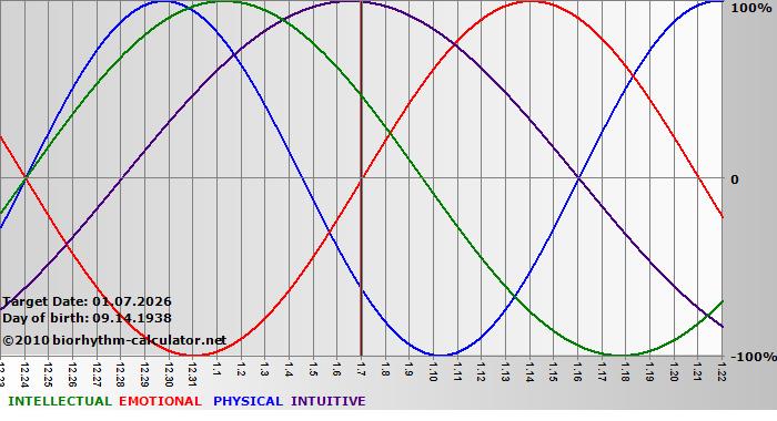 www.biorhythm-calculator.net